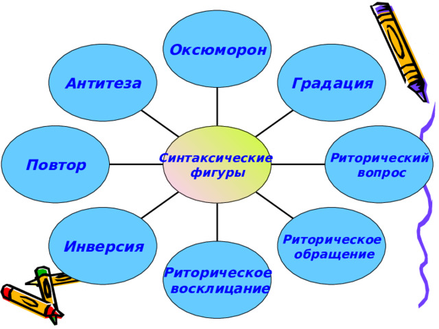 Оксюморон Антитеза Градация Повтор Риторический  вопрос Синтаксические фигуры Инверсия Риторическое  обращение Риторическое  восклицание 