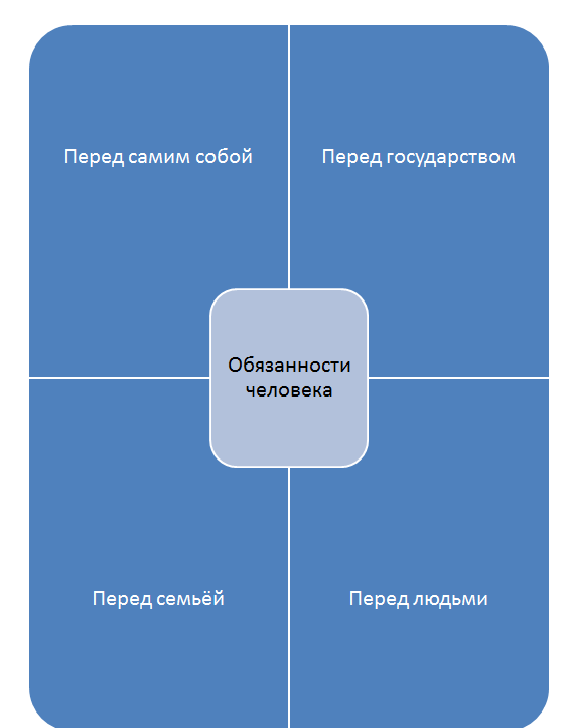 Должность людей в банке. Обязанности человека перед самим собой. Обязанности человека перед государством.