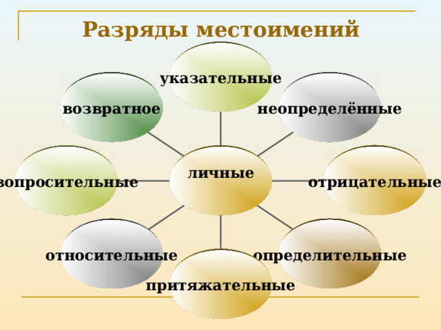 Тест по теме разряды местоимений