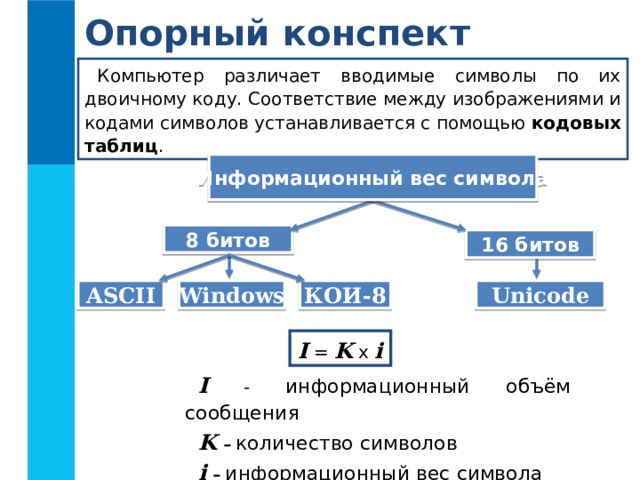 Опорный конспект Компьютер различает вводимые символы по их двоичному коду. Соответствие между изображениями и кодами символов устанавливается с помощью кодовых таблиц . Информационный вес символа 8 битов 16 битов Unicode ASCII КОИ-8 Windows I  = K x i I  - информационный объём сообщения K – количество символов i – информационный вес символа 