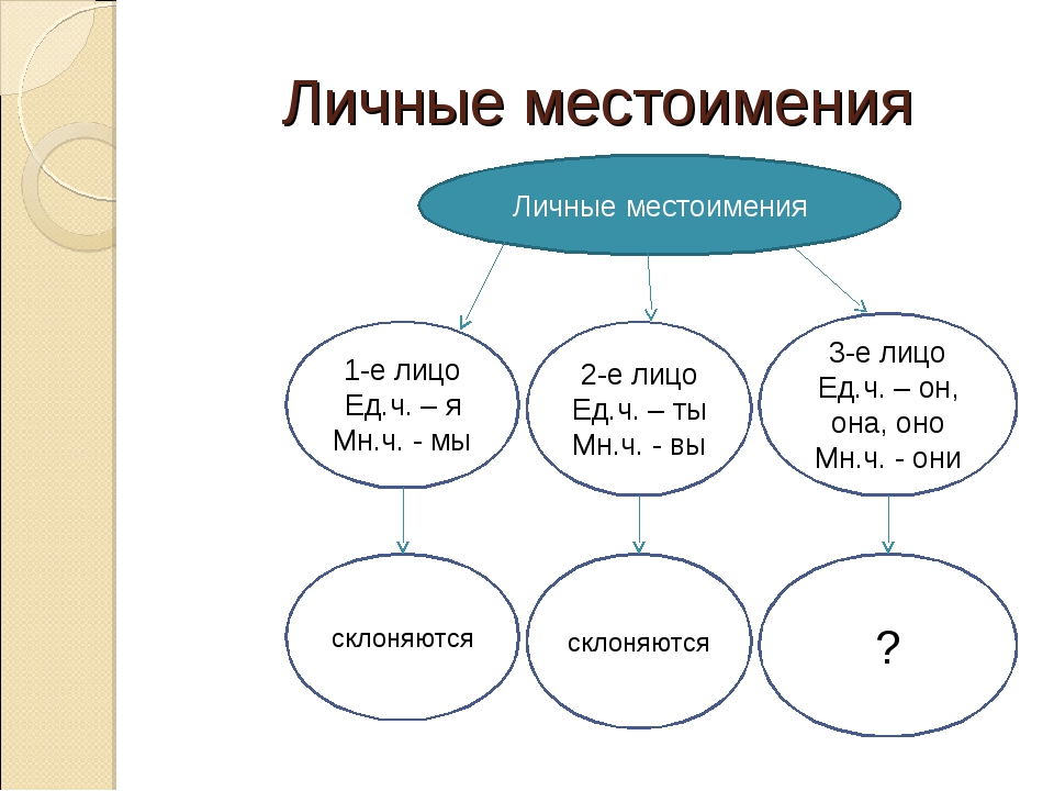 Схема по местоимению