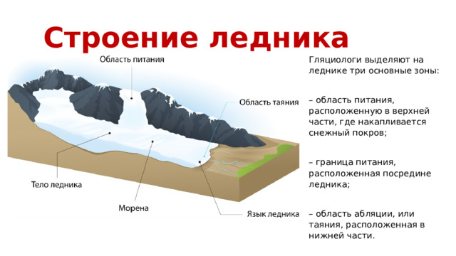 Части ледника