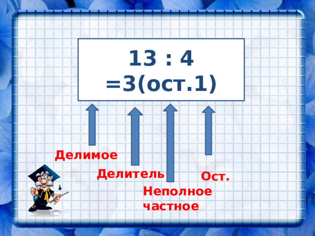 13 : 4 =3(ост.1) Делимое Делитель Ост. Неполное частное 