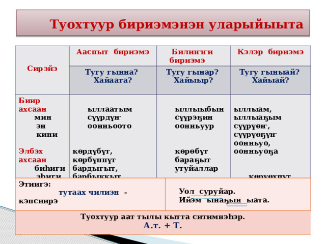 Конспект урока по якутскому языку "Аат сана чаастара"