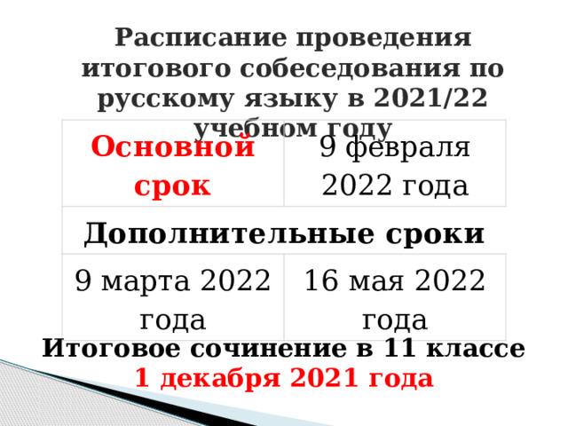 Расписание проведения итогового собеседования по русскому языку в 2021/22 учебном году Основной срок 9 февраля 2022 года Дополнительные сроки 9 марта 2022 года 16 мая 2022 года Итоговое сочинение в 11 классе 1 декабря 2021 года 