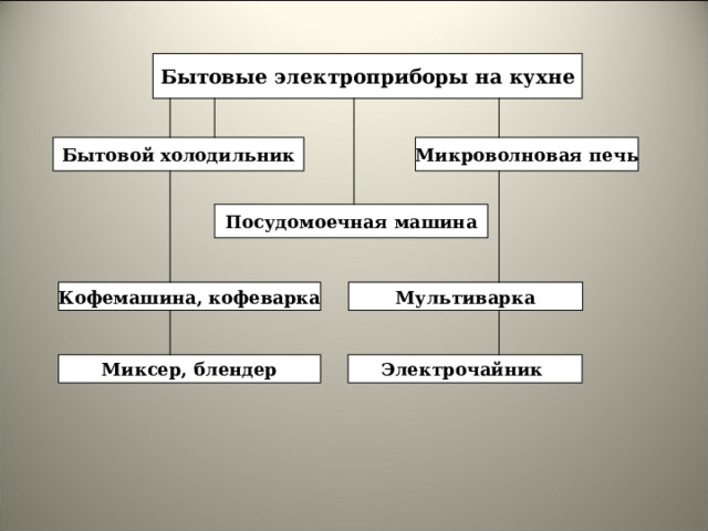 Бытовые электроприборы на кухне Микроволновая печь Бытовой холодильник Посудомоечная машина Мультиварка Кофемашина, кофеварка Электрочайник Миксер, блендер 