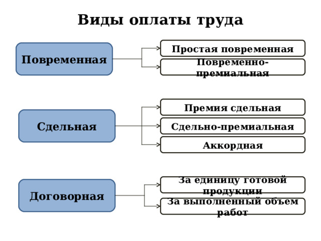 Виды оплаты труда Простая повременная Повременная Повременно-премиальная Премия сдельная Сдельная Сдельно-премиальная Аккордная За единицу готовой продукции Договорная За выполненный объем работ 