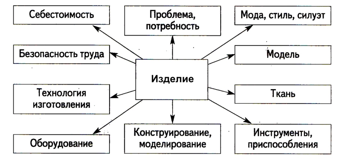 Схема размышления над выполнением проекта