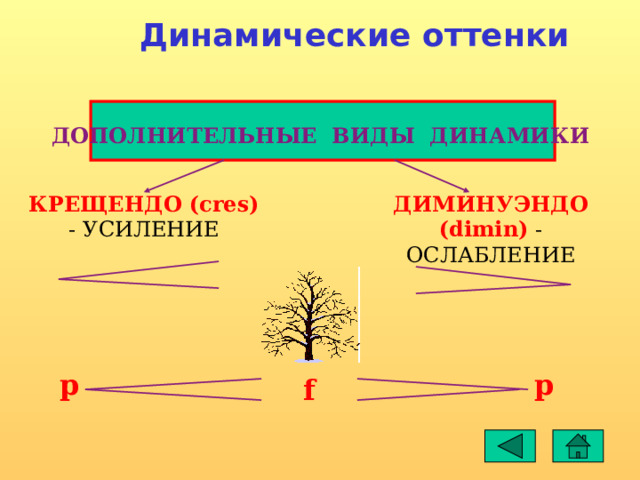 Динамические оттенки ДОПОЛНИТЕЛЬНЫЕ ВИДЫ ДИНАМИКИ ДИМИНУЭНДО (dimin) - ОСЛАБЛЕНИЕ КРЕЩЕНДО (cres) - УСИЛЕНИЕ p p f 