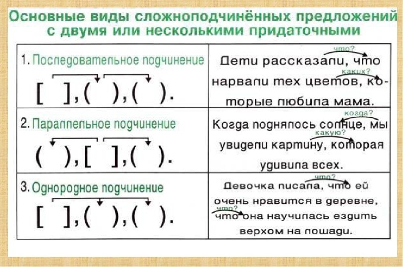 Главное зависимое предложение