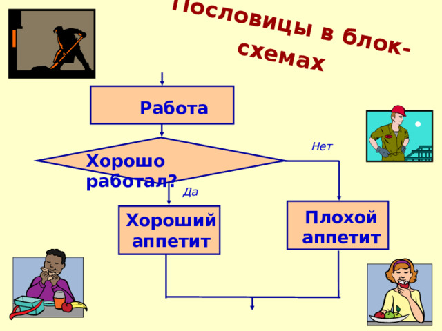 Пословицы в блок-схемах  Работа Нет Хорошо работал? Да Плохой  аппетит Хороший  аппетит 