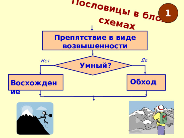 Пословицы в блок-схемах  1 Препятствие в виде возвышенности Да Нет Умный? Обход Восхождение 