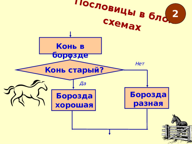 Пословицы в блок-схемах  2 Конь в борозде Нет Конь старый? Да Борозда разная Борозда хорошая 