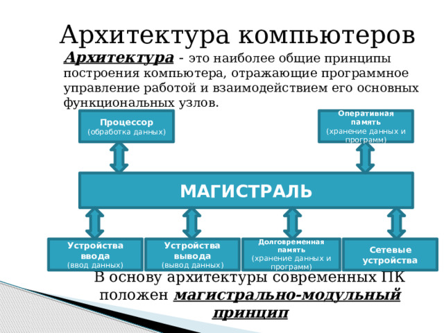    Архитектура компьютеров Архитектура  - это наиболее общие принципы построения компьютера, отражающие программное управление работой и взаимодействием его основных функциональных узлов. Оперативная память Процессор (хранение данных и программ) (обработка данных) МАГИСТРАЛЬ Сетевые устройства Устройства ввода Устройства вывода  (вывод данных) Долговременная память (ввод данных) (хранение данных и программ) В основу архитектуры современных ПК положен магистрально-модульный принцип 