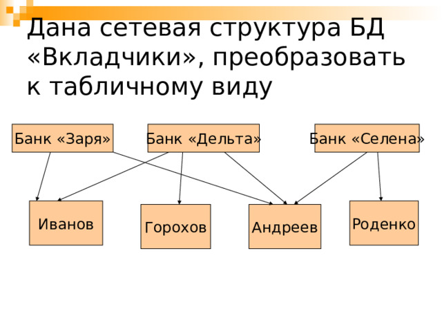 Дана сетевая структура БД «Вкладчики», преобразовать к табличному виду Банк «Заря» Банк «Дельта» Банк «Селена» Иванов Роденко Горохов Андреев 