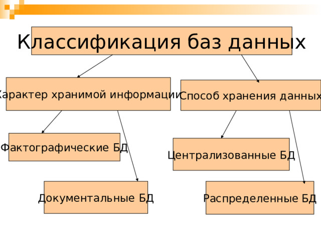 Классификация баз данных Характер хранимой информации Способ хранения данных Фактографические БД Централизованные БД Документальные БД Распределенные  БД 