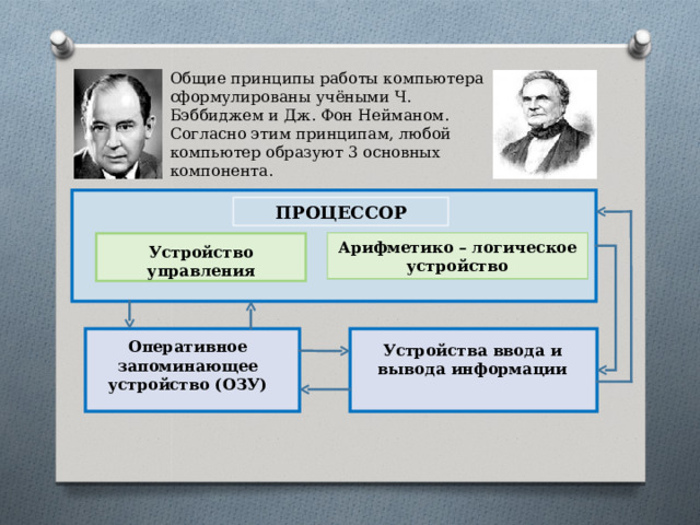 Общие принципы работы компьютера сформулированы учёными Ч. Бэббиджем и Дж. Фон Нейманом. Согласно этим принципам, любой компьютер образуют 3 основных компонента. ПРОЦЕССОР Арифметико – логическое устройство Устройство управления Оперативное запоминающее устройство (ОЗУ) Устройства ввода и вывода информации 