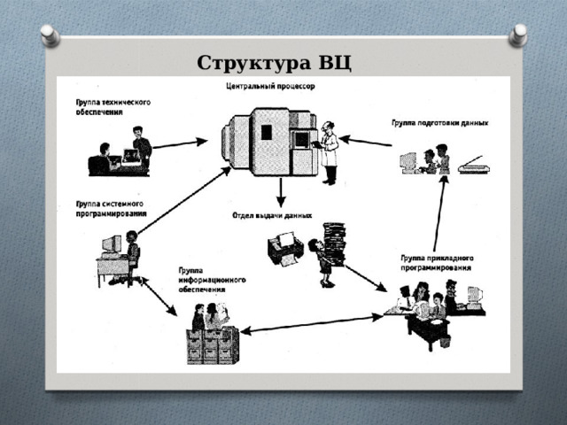 Структура ВЦ 