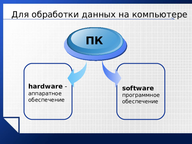 Для обработки данных на компьютере ПК hardware - аппаратное обеспечение software  программное обеспечение 