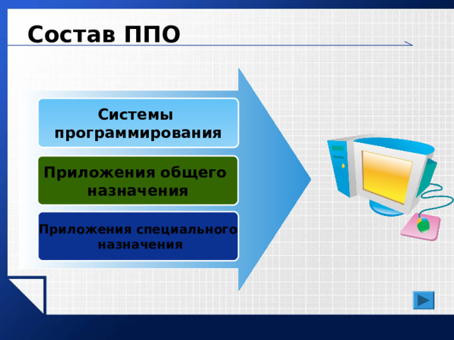 Состав ППО Системы  программирования Приложения общего  назначения Приложения специального  назначения 