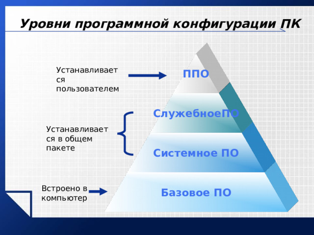 Уровни программной конфигурации ПК  ППО Устанавливается пользователем СлужебноеПО Устанавливается в общем пакете Системное ПО Базовое ПО Встроено в компьютер 