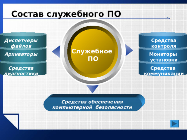 Состав служебного ПО Диспетчеры  файлов  Средства  контроля Служебное  ПО Архиваторы  Мониторы  установки Средства  диагностики  Средства  коммуникации Средства обеспечения  компьютерной безопасности  