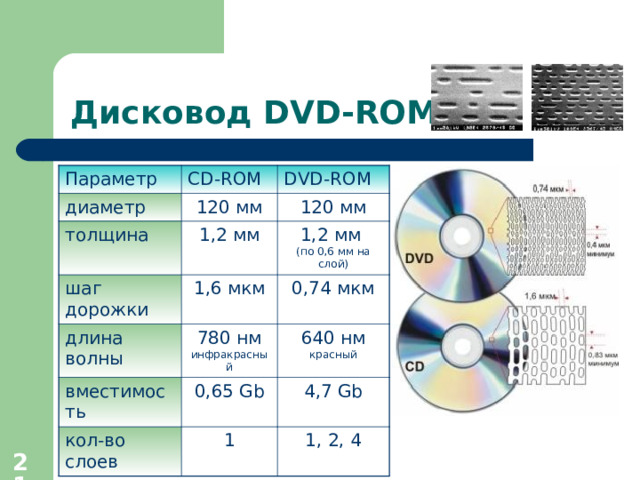 Дисковод DVD-ROM Параметр CD-ROM диаметр DVD-ROM 120 мм толщина 1,2 мм 120 мм шаг дорожки длина волны 1,6 мкм 1,2 мм  (по 0,6 мм на слой) 780 нм  инфракрасный 0,74 мкм вместимость 640 нм  красный 0,65 Gb кол-во слоев 1 4,7 Gb 1, 2, 4 20 