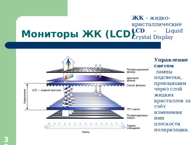 ЖК – жидко-кристаллические LCD – Liquid Crystal Display Мониторы ЖК ( LCD) Управление светом  лампы подсветки, проходящим через слой жидких кристаллов за счёт изменения ими плоскости поляризации.  