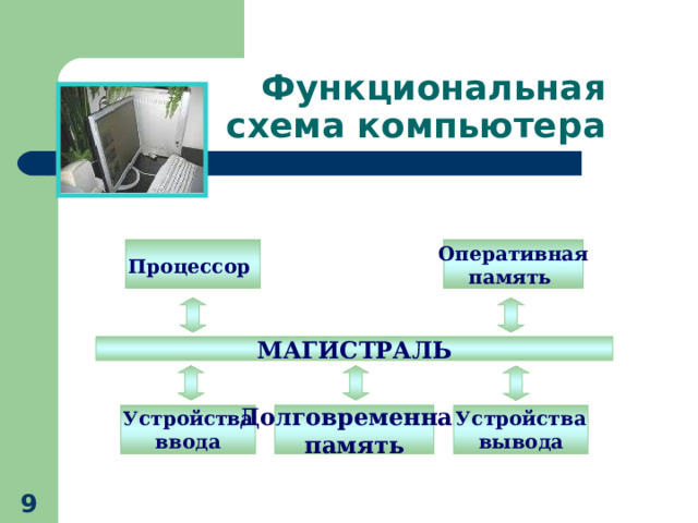Функциональная  схема компьютера Оперативная память Процессор  МАГИСТРАЛЬ Устройства ввода Долговременная память Устройства вывода  