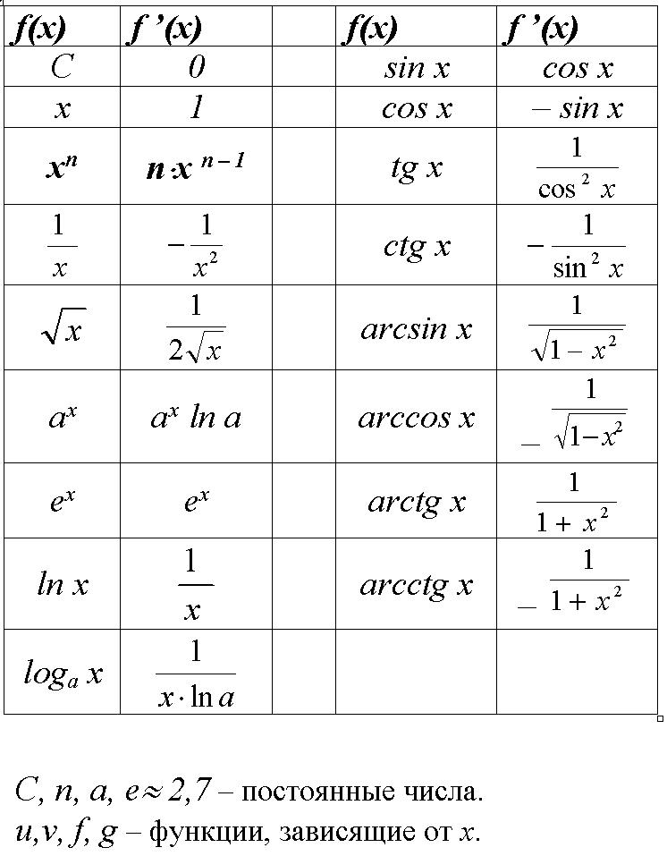 Производная от 2 икс. Производные от функций формулы. Производная функции формулы. Производные функции таблица. Формулы производной функции.
