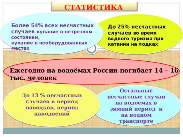 СТАТИСТИКА Более 54% всех несчастных случаев купание в нетрезвом состоянии, купание в необорудованных местах До 25% несчастных случаев во время водного туризма при катании на лодках Ежегодно на водоёмах России погибает 14 – 16 тыс. человек До 13 % несчастных случаев в период паводков, период наводнений Остальные несчастные случаи на водоемах в зимний период и на водном транспорте на водном транспорте 6 