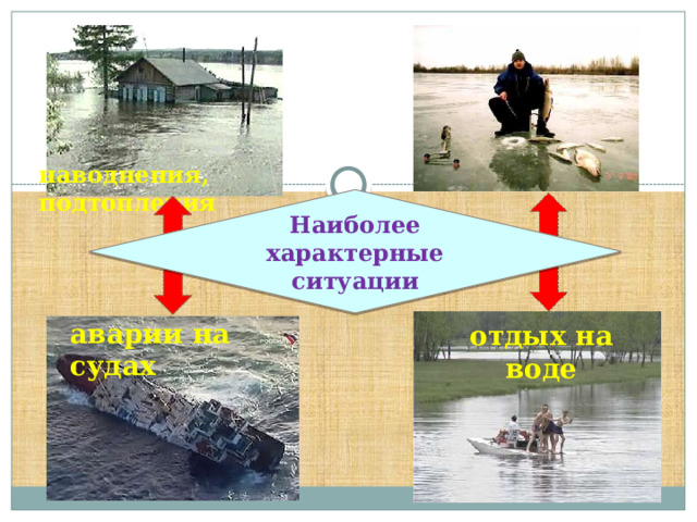 наводнения, подтопления Наиболее характерные ситуации аварии на судах отдых на воде отдых на воде 6 
