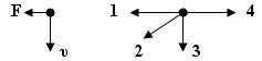 На левом рисунке представлены векторы скорости и вектор силы действующей на тело какой из четырех