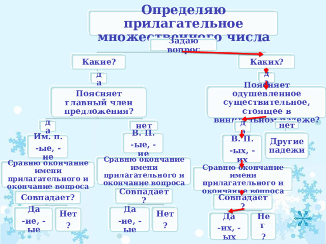 Определяю прилагательное множественного числа Задаю вопрос Каких? Какие? да да Поясняет одушевленное существительное, стоящее в винительном падеже? Поясняет главный член предложения? нет да нет да Другие падежи В. П. -ые, -ие В. П. -ых, -их Им. п. -ые, -ие Сравню окончание имени прилагательного и окончание вопроса Сравню окончание имени прилагательного и окончание вопроса Сравню окончание имени прилагательного и окончание вопроса Совпадает? Совпадает? Совпадает? Нет Да -ие, -ые ? Нет Да ? -ие, -ые Нет Да ? -их, -ых 