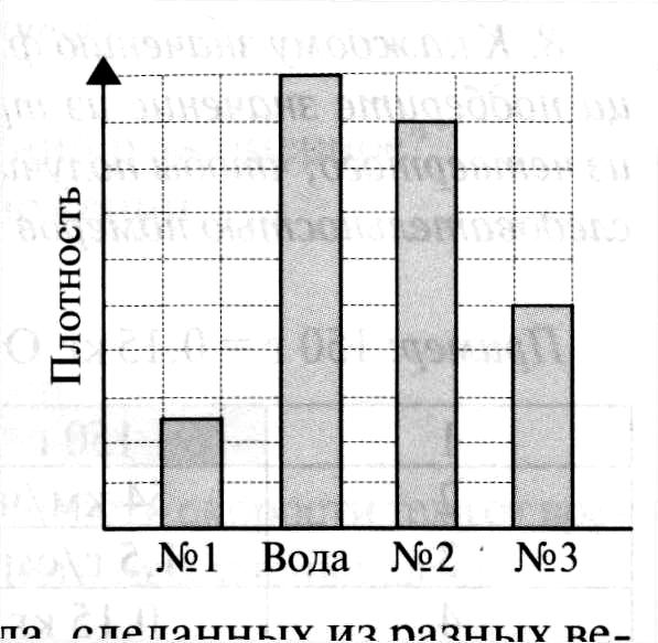 На столбчатой диаграмме отражены плотности некоторых веществ зная что плотность воды 1000кг м3