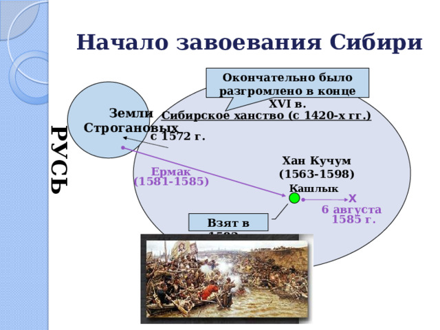 РУСЬ Начало завоевания Сибири Окончательно было разгромлено в конце XVI в. Земли Строгановых Сибирское ханство (с 1420-х гг.) с 1572 г. Хан Кучум (1563-1598) Ермак (1581-1585) Кашлык Χ 6 августа 1585 г. Взят в 1582г. 