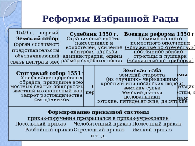 Реформы Избранной Рады Военная реформа 1550 г. 1549 г. – первый Судебник 1550 г. Ограничение власти Земский собор Помимо конного поместного ополчения наместников и (орган сословного представительства, волостелей, усиление («служилые по отечеству») контроля царской обеспечивающий постоянное войско – стрельцы и пушкари администрации, единый связь центра и мест) размер судебных пошлин («служилые по прибору») Стоглавый собор 1551 г. Продолжение губной реформы Унификация церковных (1555-1556 гг.) Отмена кормлений, вся власть в уездах обрядов, признание всех местных святых общерусскими, перешла к губным и земским старостам, а в жесткий иконописный канон, городах – к излюбленным головам запрет ростовщичества священников Земская изба земский староста (из «лучших» черносошных крестьян или посадских людей) земские судьи земские дьячки целовальники сотские, пятидесятские, десятские Формирование приказной системы приказ-поручение превращался в приказ-учреждение Посольский приказ  Челобитенный приказ  Поместный приказ Разбойный приказ  Стрелецкий приказ  Ямской приказ и т. д. 