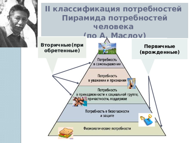 II классификация потребностей Пирамида потребностей человека (по А. Маслоу) Вторичные(приобретенные) Первичные (врожденные) 5 