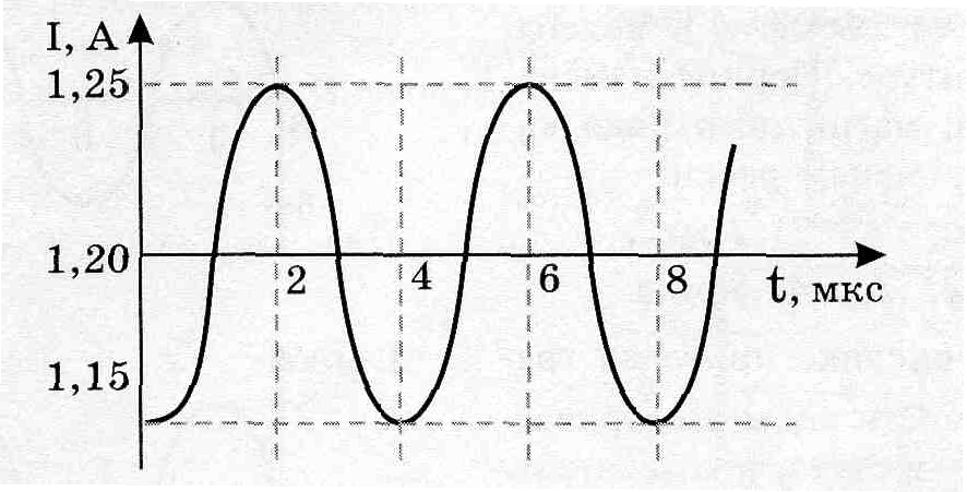 На рисунке приведен график гармонических колебаний тока в колебательном контуре если катушку в 4