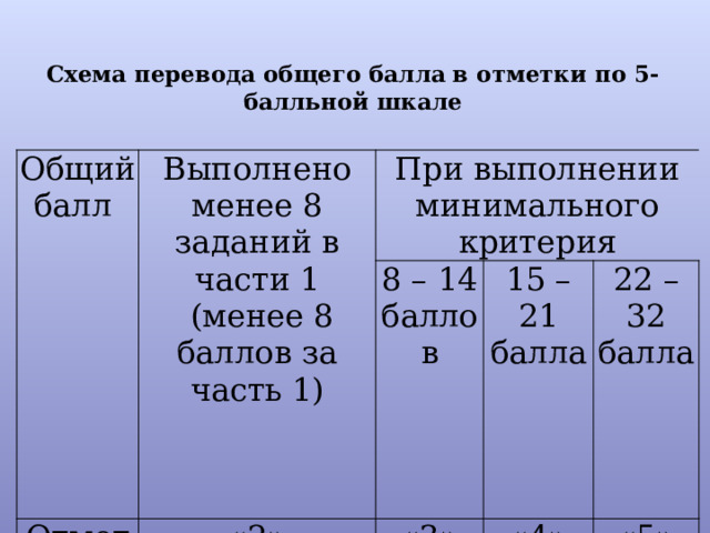 Суммарный балл. Баллы за выполнение заданий. Оценка выполнения задач в баллах. Критерий оценки 5 балльная шкала выполнение работ. Общий балл.