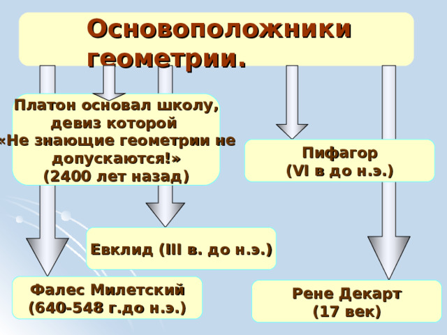 Основоположники геометрии. Платон основал школу, девиз которой «Не знающие геометрии не допускаются!» (2400 лет назад) Пифагор ( VI в до н.э.) Евклид ( III в. до н.э.) Фалес Милетский (640-548 г.до н.э.) Рене Декарт (17 век) 
