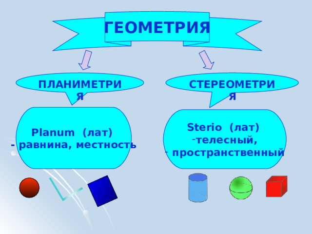 ГЕОМЕТРИЯ ПЛАНИМЕТРИЯ СТЕРЕОМЕТРИЯ Planum (лат) - равнина, местность Sterio (лат) телесный,  пространственный 