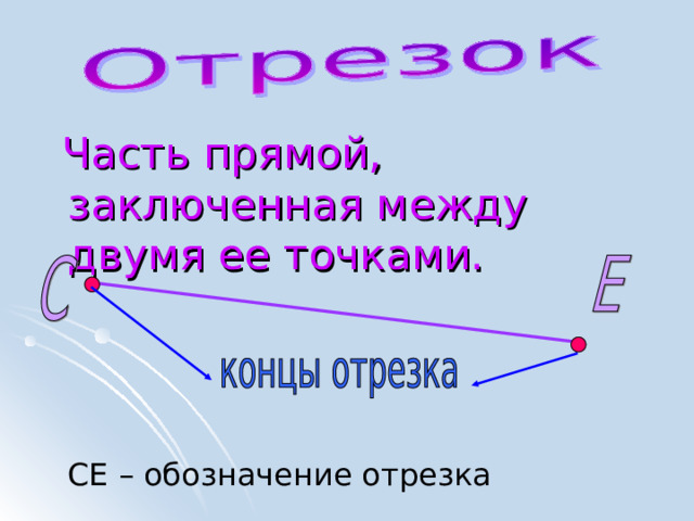  Часть прямой, заключенная между двумя ее точками. СЕ – обозначение отрезка 