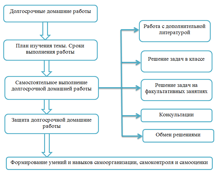 Сущность самостоятельной работы. Долговременная работа оформление. Работать долгосрочно.