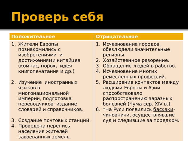 Проверь себя Положительное Отрицательное Жители Европы познакомились с изобретениями и достижениями китайцев (компас, порох, идея книгопечатания и др.) Исчезновение городов, обезлюдели значительные регионы. Хозяйственное разорение. Обращение людей в рабство. Исчезновение многих ремесленных профессий. Расширение контактов между людьми Европы и Азии способствовало распространению заразных болезней (Чума сер. XIV в.) *На Руси появились баскаки -чиновники, осуществлявшие суд и следившие за порядком. Изучение иностранных языков в многонациональной империи, подготовка переводчиков, издание словарей и справочников. Создание почтовых станций. Проведена перепись населения жителей завоеванных земель. 