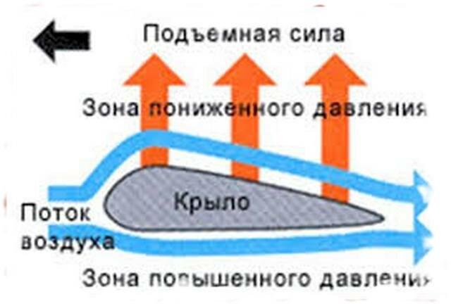 Подъемная сила картинки