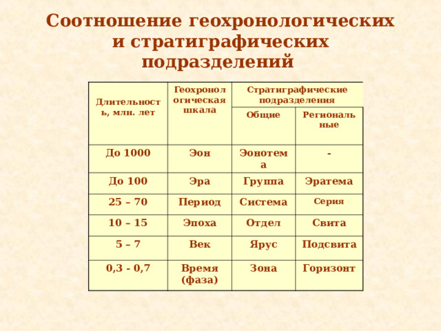 Соотношение геохронологических и стратиграфических подразделений   Длительность, млн. лет Геохронологическая шкала Стратиграфические подразделения До 1000 Общие Эон До 100 Региональные Эра 25 – 70 Эонотема 10 – 15 Период Группа - Эратема Эпоха 5 – 7 Система Серия Отдел Век 0,3 - 0,7 Свита Время (фаза) Ярус Подсвита Зона Горизонт   