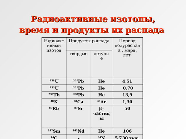 Радиоактивные изотопы, время и продукты их распада  Радиоактивный изотоп Продукты распада твердые 238 U 235 U Период полураспала , млрд. лет летучие 206 Pb 207 Pb 232 Th He 4,51 He 208 Pb 40 K  0,70 40 Ca 87 Rb He 147 Sm 87 Sr 13,9 40 Ar 1,30 143 Nd β-частицы  14 C 50 He - 106 14 N 5,730 тыс. лет   