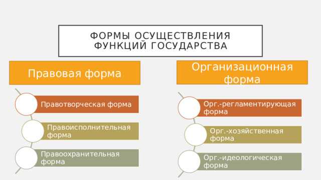 Формы осуществления функций государства Организационная форма Правовая форма Правотворческая форма Орг.-регламентирующая форма Правоисполнительная форма Орг.-хозяйственная форма Правоохранительная форма Орг.-идеологическая форма