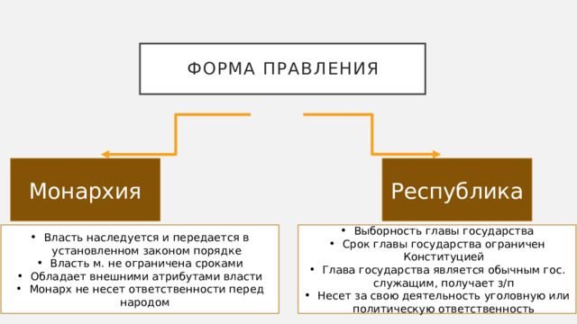 Форма правления Монархия Республика Власть наследуется и передается в установленном законом порядке Власть м. не ограничена сроками Обладает внешними атрибутами власти Монарх не несет ответственности перед народом Выборность главы государства Срок главы государства ограничен Конституцией Глава государства является обычным гос. служащим, получает з/п Несет за свою деятельность уголовную или политическую ответственность